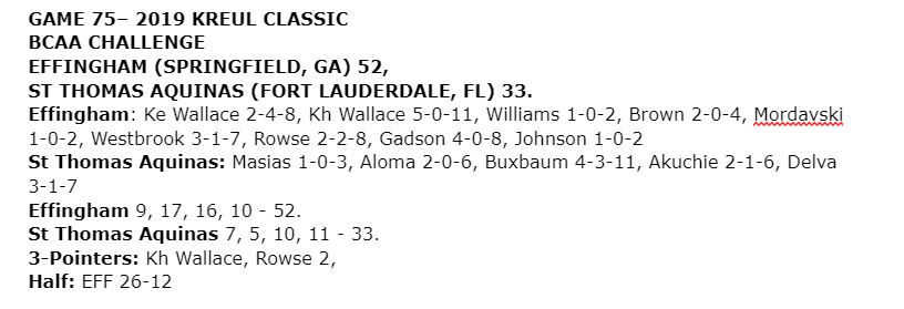 KreulClassic's tweet photo. 2019 @KreulClassic 

Effingham - Springfield, GA
@ECHSRebelsBball

Cardinal Gibbons W 66-62
St Thomas Aquinas W 52-33
American Heritage L 52-53 (OT)

Top Scorer
Shemar Westbrook @WestbrookShemar  - 37pts https://t.co/let2CCULeg