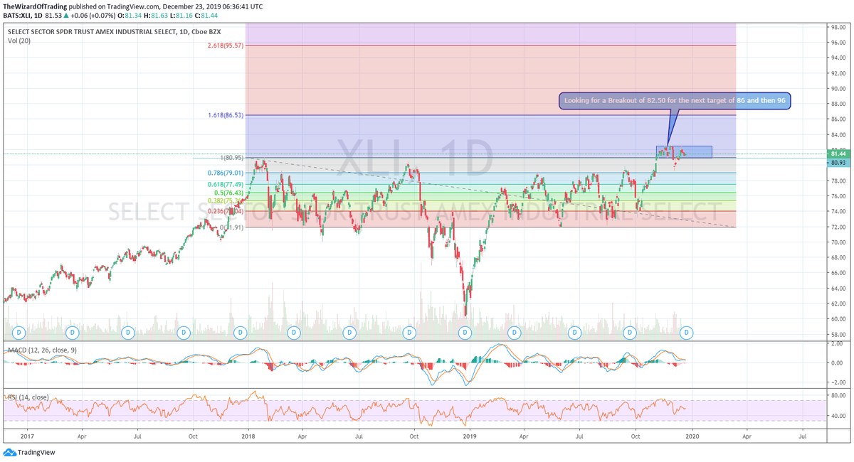 TradingWizard1's tweet photo. $XLI Looking for a Breakout of 82.50 for the next target of 86 and then 96
Charts Updated $SPX $SPY $IWM $SMH $XLF $XLK $XLI $XLY $ALGN $TWLO $TGT $FB $BABA $JD $NFLX $TSLA $AAPL $COST $VEEV $LOW $ADBE $AMAT $LRCX $VZ https://t.co/5vFK9IlGa1