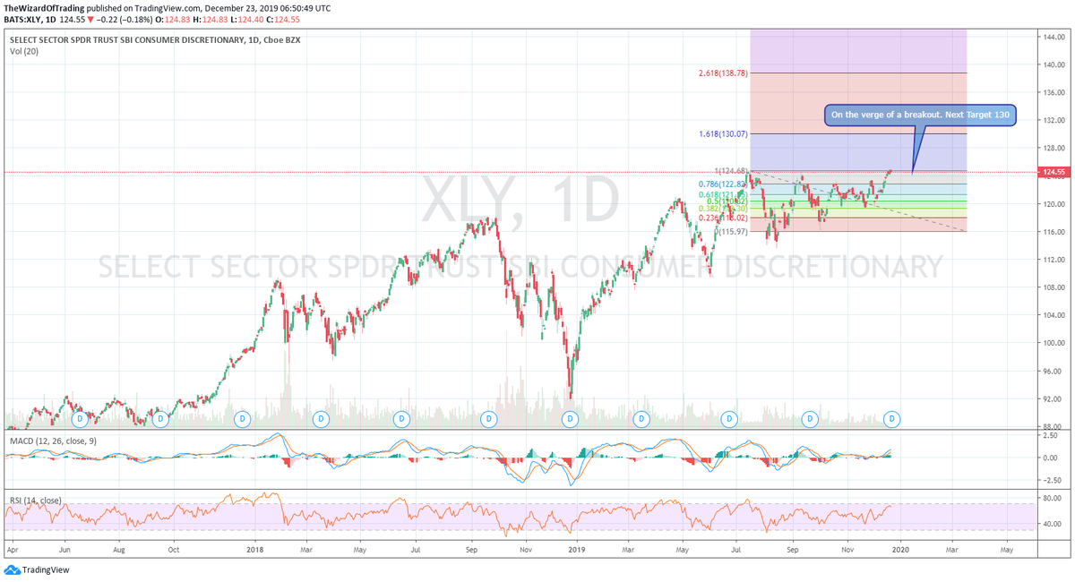 TradingWizard1's tweet photo. $XLY On the verge of a breakout. Next Target 130.
Charts Updated $SPX $SPY $IWM $SMH $XLF $XLK $XLI $XLY $ALGN $TWLO $TGT $FB $BABA $JD $NFLX $TSLA $AAPL $COST $VEEV $LOW $ADBE $AMAT $LRCX $VZ https://t.co/dZN9Kvbc0J