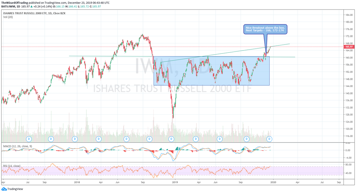 TradingWizard1's tweet photo. $IWM Nice Breakout above the box.
Next Targets - 166, 172-174

Charts Updated $SPX $SPY $IWM $SMH $XLF $XLK $XLI $XLY $ALGN $TWLO $TGT $FB $BABA $JD $NFLX $TSLA $AAPL $COST $VEEV $LOW $ADBE $AMAT $LRCX $VZ https://t.co/vMcTB7KTyF