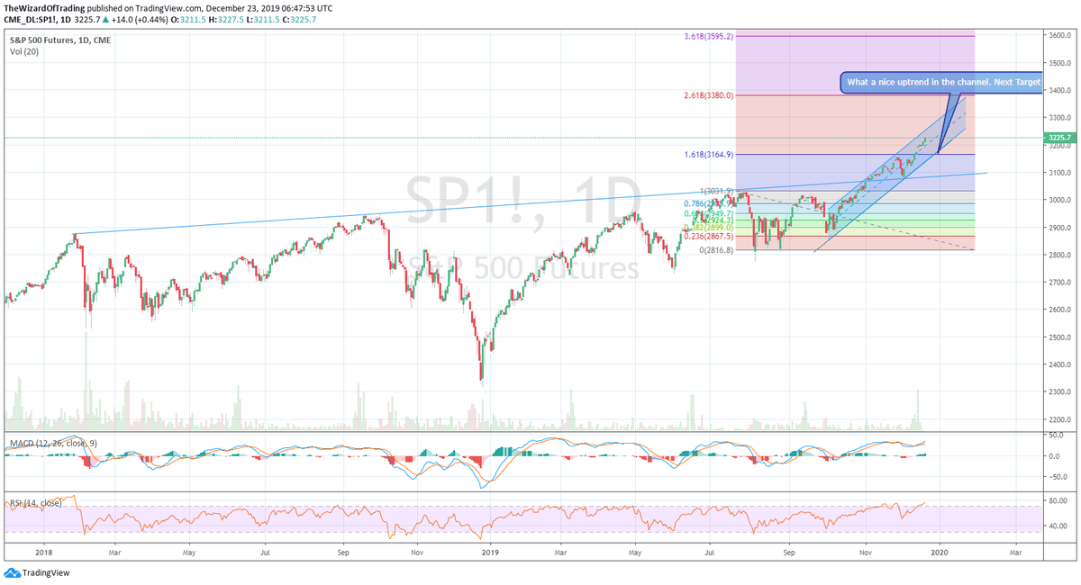 TradingWizard1's tweet photo. $SPX $SPY S&amp;P 500 Futures What a nice uptrend in the channel. Next Target 3380

Charts Updated $SPX $SPY $IWM $SMH $XLF $XLK $XLI $XLY $ALGN $TWLO $TGT $FB $BABA $JD $NFLX $TSLA $AAPL $COST $VEEV $LOW $ADBE $AMAT $LRCX $VZ https://t.co/VEpbcHzuTk