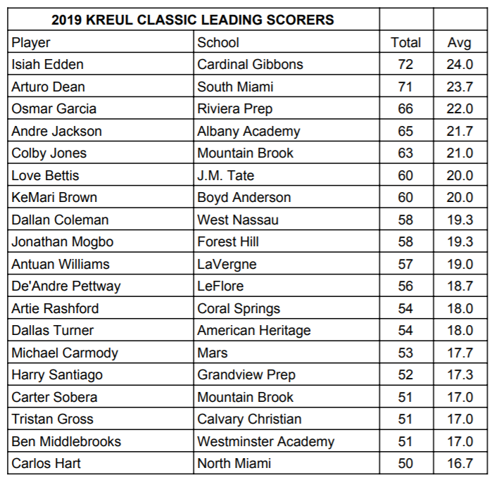 KreulClassic's tweet photo. 2019 @KreulClassic 

50 Point Scorers
@EddenIsaiah
@ArturoDean12
@andrejackson111
@kovajoness 
@LoveD1bound 
@deebo923 
@j_mogbo 
@615_antuan 
@RashfordArtie 
@UnoErra 
@michaeltcarmody 
@harry_santiago5 
@cartersobera 
@TheTristanGross 
@benmiddle5 
@Carlos83633046 https://t.co/hiwG8yxsdz