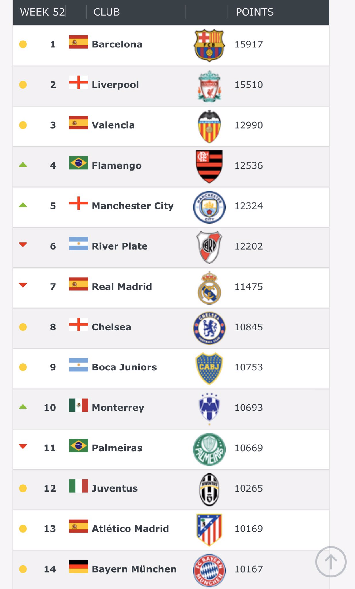 𝐅𝐋𝐀 𝐔𝐒𝐀 🇺🇸 on X: Flamengo é o quarto maior time do mundo pela  FOOTBALL WORLD RANKINGS .  / X