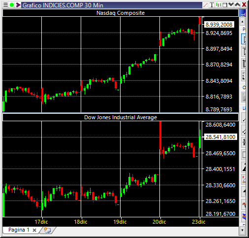 SellaTrading's tweet photo. Dati apertura USA 🇺🇸 NasdaqComp 8950▲, DowJones 28491▲ #Borsa #SellaTOL https://t.co/ucdnmJYl0h