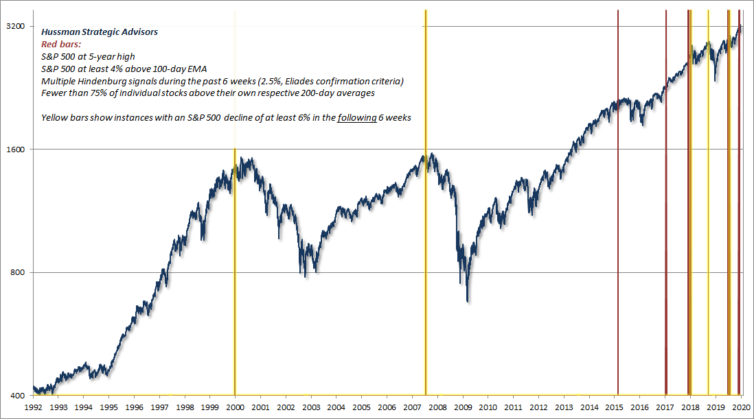 hussmanjp's tweet image. What happened to downside risk? Not much, actually. A shift to internal uniformity (which we don't see quite yet) would keep us from amplifying a bearish outlook, but wouldn't be "bullish" here. Meanwhile, present features often roll into quick losses. Not a forecast, just FYI