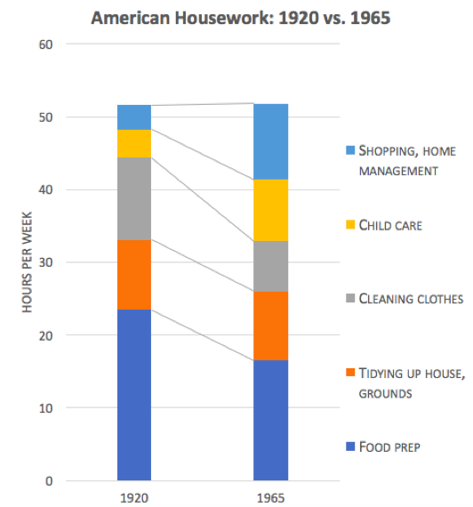 My latest is about an economic mystery that explains one of the biggest Qs about modern work:In 1900, the avg home had no modern tech. By 1960, it had electricity, AC, plumbing, fridges.And all this tech saved the typical housewife ... 0 hours. Why? https://www.theatlantic.com/ideas/archive/2019/12/why-you-never-have-time/603937/