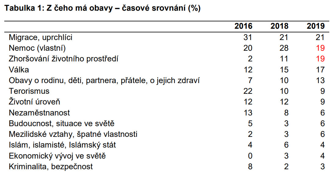 CentrumproZPZ's tweet photo. Podle aktuálního průzkumu @CVVMcz se dotazovaní Češi nejvíce bojí #migrace, vlastní #nemoc-i, zhoršování životního prostředí a války. #CVVM https://t.co/oigEjliH99