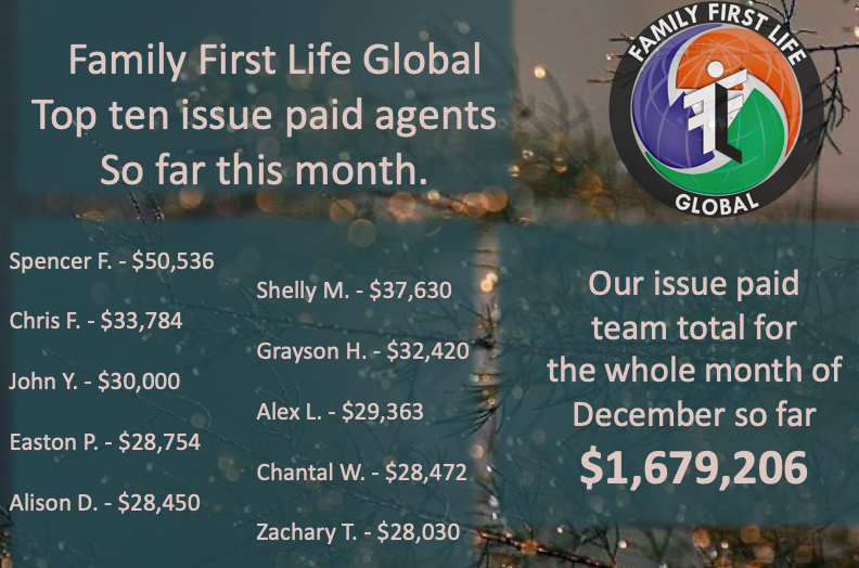 Here are our top ten issue paid agents so far this month at Family First Life Global! Together our agents issue paid $1,679,206! We are growing! If you are interested in making 100% commission, no contracts, vested renewals, and exclusive leads send us a message! #WinWithFFL