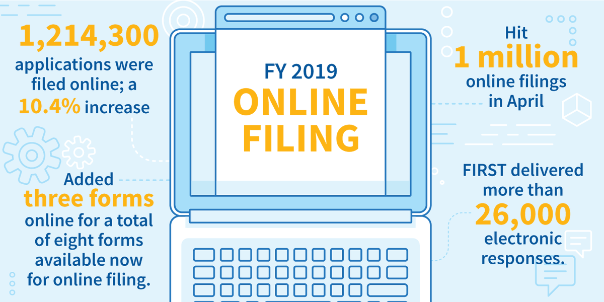 USCIS's tweet photo. In 2019, we continued to expand online filing. As we transition into 2020, this will remain a priority and we will continue to expand our online filing capabilities. #USCIS2019Highlights https://t.co/XIsiz1J2VR