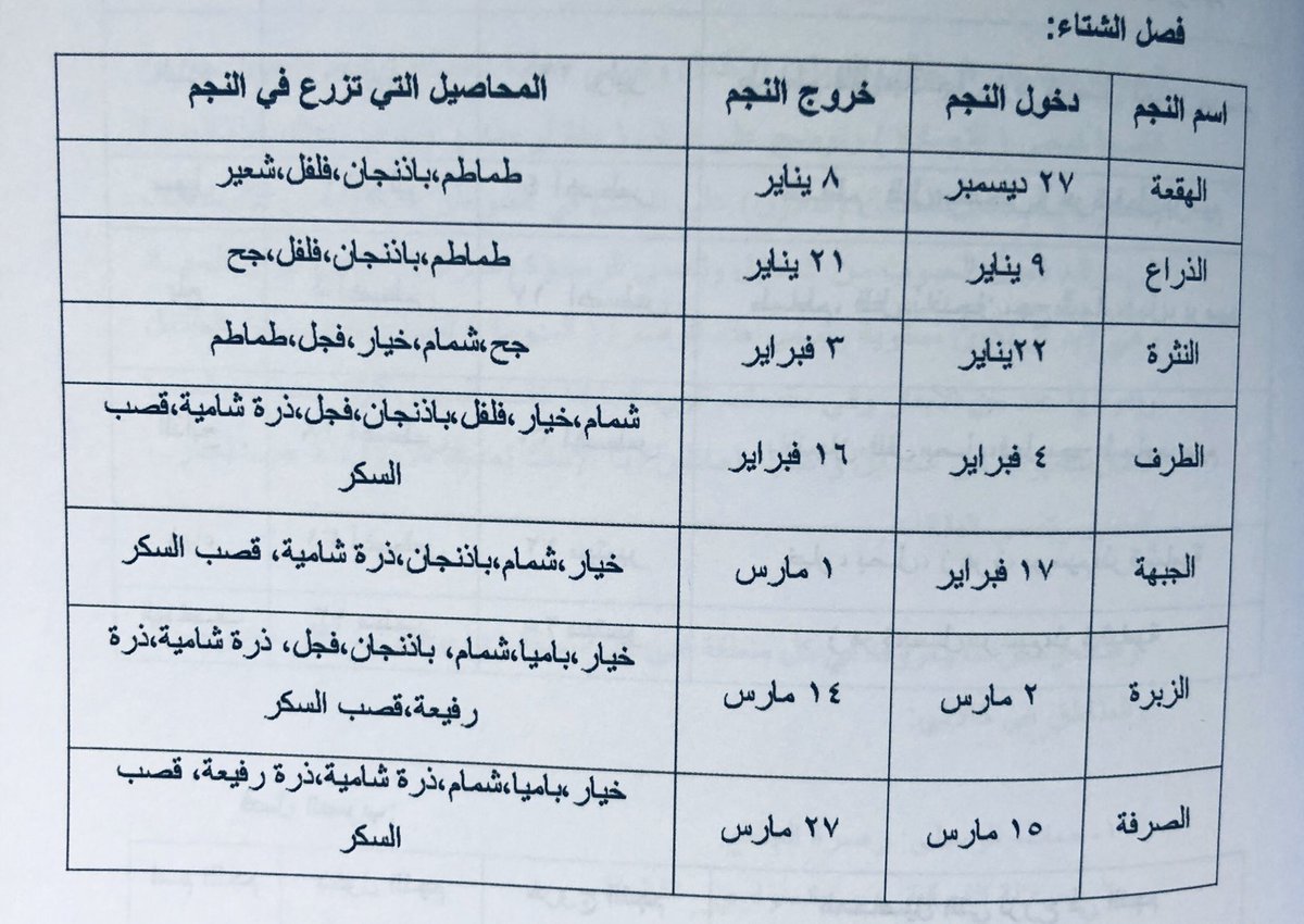 جدول يوضح اسماء نجوم فصل الشتاء والمحاصيل التي تزرع في كل نجم حسب تقويم ...