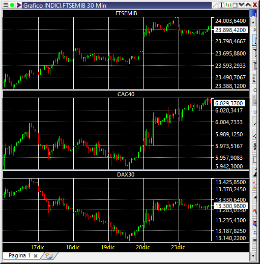 SellaTrading's tweet photo. Dati chiusura EU 🇪🇺: FTSEMIB 23898▼, CAC40 6029▲, DAX 13300▼ #Borsa #SellaTOL https://t.co/3QP9TraK40