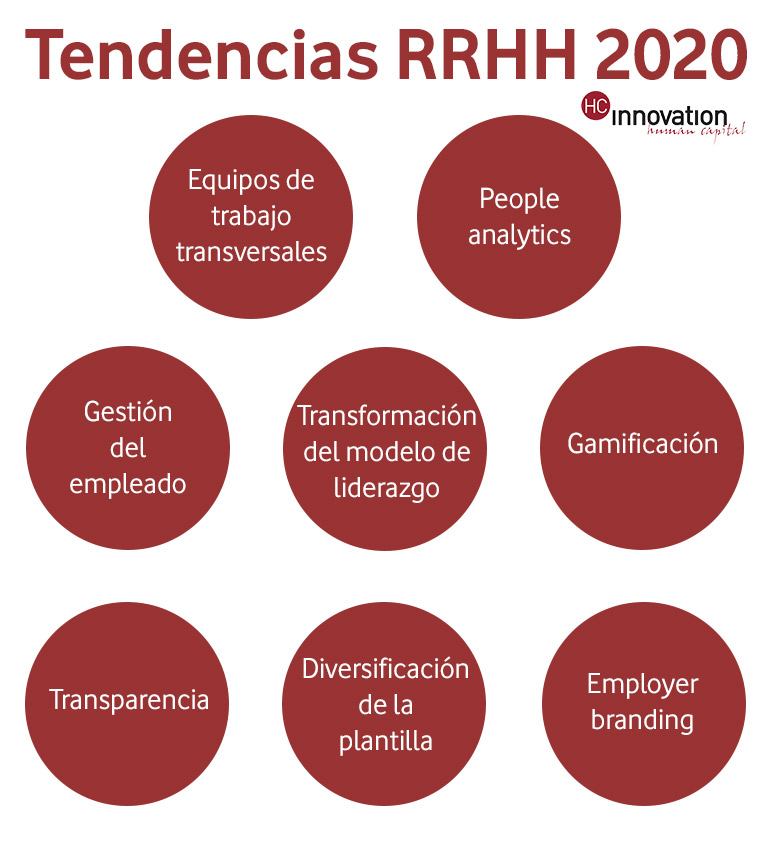 _HCInnovation's tweet photo. Adelántate a las #tendencias de #rrhh que estarán vigentes el próximo año, con nuestra infografía de hoy

#gestiónlaboral #RRHH #liderazgo #empresas #gamificación #rrhhtrends #tendencias2020 #hcinnovation #peopleanalytics https://t.co/ooX7rd5OJu