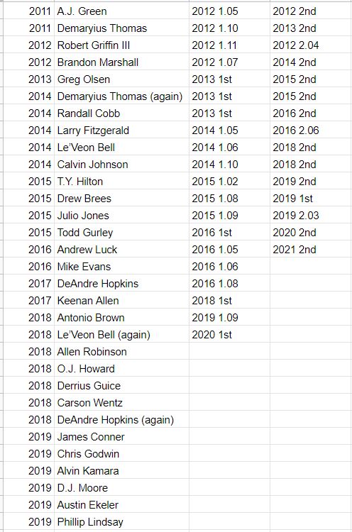 Follow-up. I tend to be a buy-high / sell-high trader. I pay premium prices to get premium assets.Here's a list of the valuable (at the time) pieces I've given up since 2011 (when I really started trading at volume). Doesn't include all the filler and throw-ins.