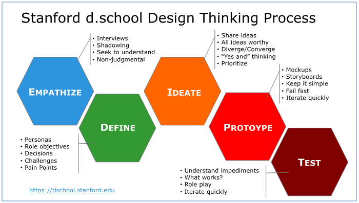 Since working at Stanford, I've been staring at the design thinking hex-model a bunch. Finally (maybe it was  @lauraklein's ranting at me) I see the giant missing puzzle piece."Elaborate" is the shortest way to say "huge amounts of fucking detailed thoughtful work."Also: loop.