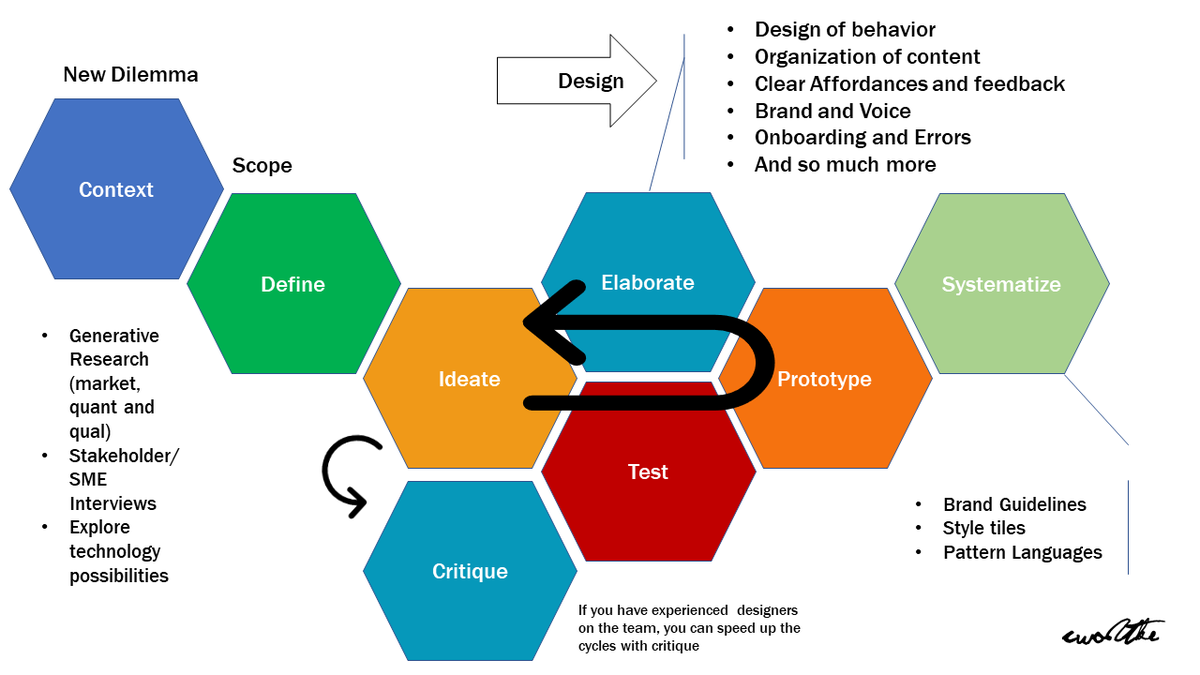 Since working at Stanford, I've been staring at the design thinking hex-model a bunch. Finally (maybe it was  @lauraklein's ranting at me) I see the giant missing puzzle piece."Elaborate" is the shortest way to say "huge amounts of fucking detailed thoughtful work."Also: loop.