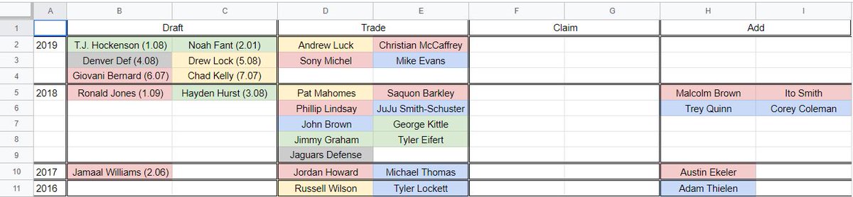 Evolution of a roster in action. Here's what my team looked like at the beginning of 2018: https://twitter.com/AdamHarstad/status/1037190569120935939Here's what it looked like at the end of 2018: https://twitter.com/AdamHarstad/status/1069362073581297665And here's what it looked like at the beginning and end of this year: