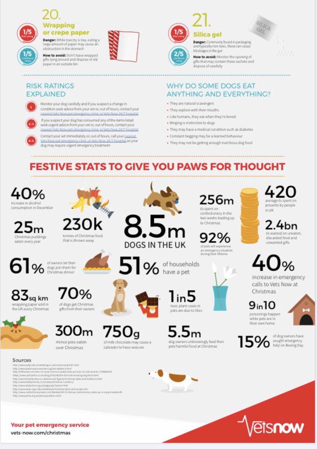 DogEnds1's tweet photo. Merry Christmas 🎄Happy New Year to all followers 🥳 . 
We hope your canine companions have a wonderful time but don’t get their paws in anything they shouldn’t! 🐾 🐶 

Here is a list of hazards to keep them safe (courtesy of Vets Now)

#dogs #dogowners #christmashazards #vets https://t.co/PLOfRyZwoP