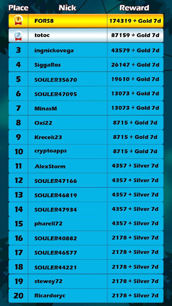 RasmonTT's tweet photo. Last tournament has ended and prizes was delivered to winners! We will burn tokens tommorow 🔥🔥 . 
@CryptoSoul_ 
#CryptoSoul #Soul #Btc #Eth #Erc20 #MergeCats #Gaming #You #Play #We #Burn #Blockchain #Future #Of #Games #Join #Tournament #Now https://t.co/2IO0IpllHb