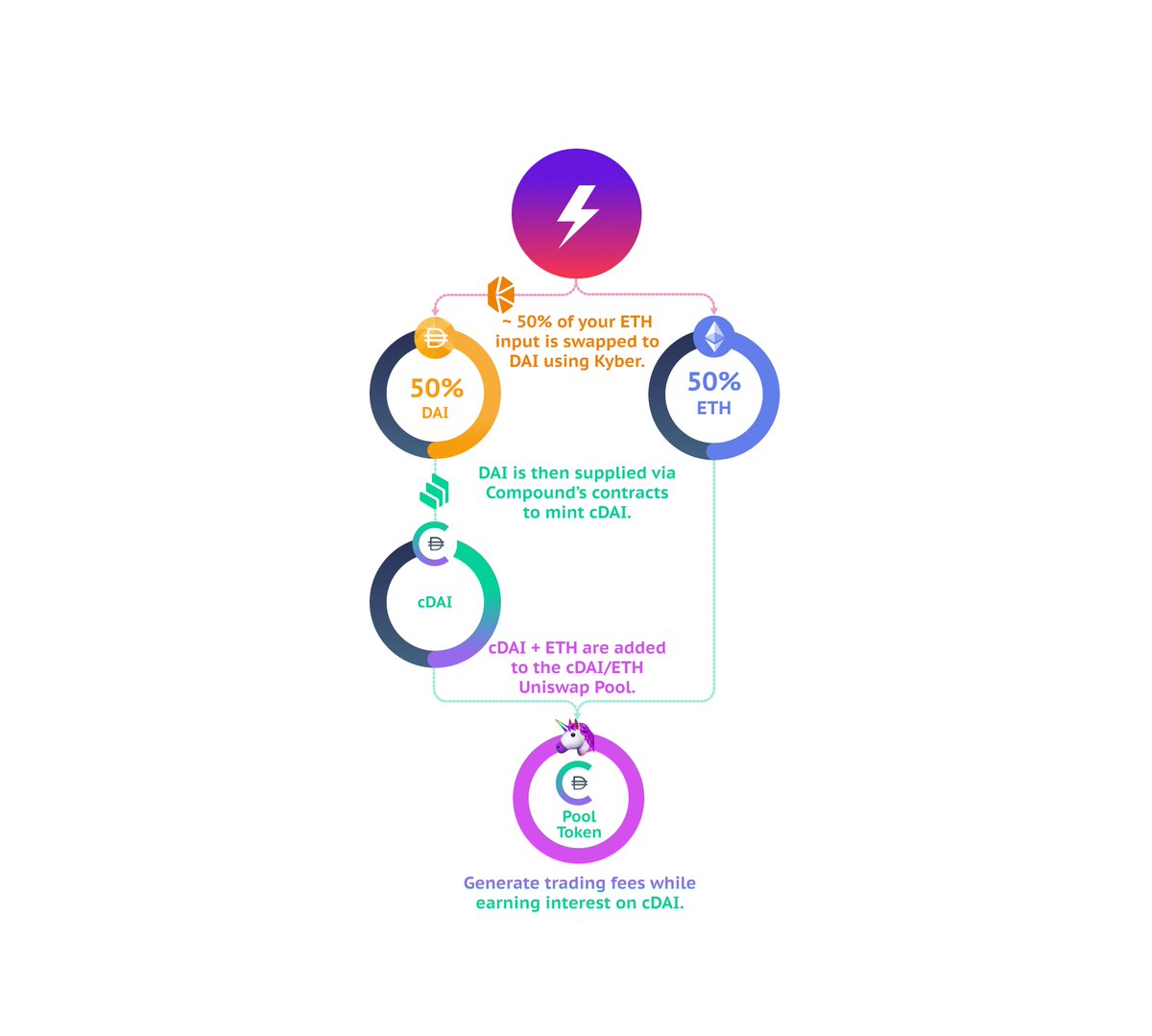 Huge shoutout to @DeFi_Zap for their fantastic work improving the user  experience of interacting with Uniswap pools!