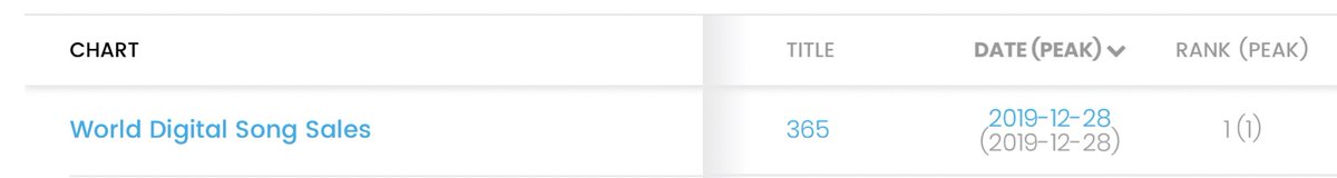 loonacolombia's tweet photo. 365 de LOONA esta en la posición #1 de Billboard "World Digital Song Sales".
(Felicidades a @loonatheworld 💞🥺 etiquetemos a la cuenta oficial para que se enteren mucho más rápido!)
#365WithLOONA #LOONA https://t.co/bu0DUlCHL3