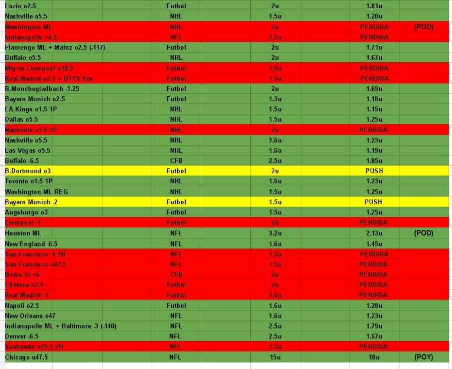 ARPicks_'s tweet photo. #GrupoVIP 

Cerramos una muy buena semana.

35 Picks enviados.
21✅
12❌
2✋PUSH

64% de Efectividad.
(+16.40u) https://t.co/P7UFiwtsnb