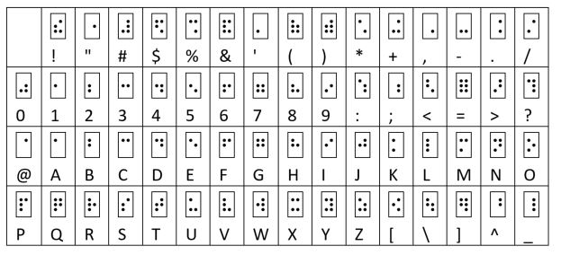ADAsigns's tweet photo. Did you know just because a person is blind doesn’t mean they don’t have to learn math? There’s a special version of braille just for mathematics called the Nemeth Code. It was invented by Dr. Abraham Nemeth and can be used to transcribe math, algebra and calculus. https://t.co/uBWjPyqq0b