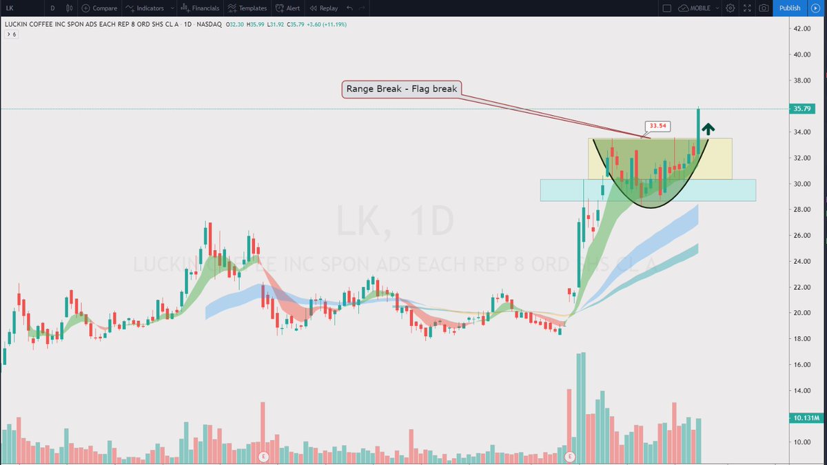 ripster47's tweet photo. $LK $STUDY #tradingtips #breakoutpatterns
If you missed the pattern breakout on $LK today here is what to look for similar setups.
Nice Combination of Flag/ Range Break on daily with cup/arc as well.
Key is higher lows and retest of range highs and breakout
35c went 800% on $LK https://t.co/zWBJxjpFXU