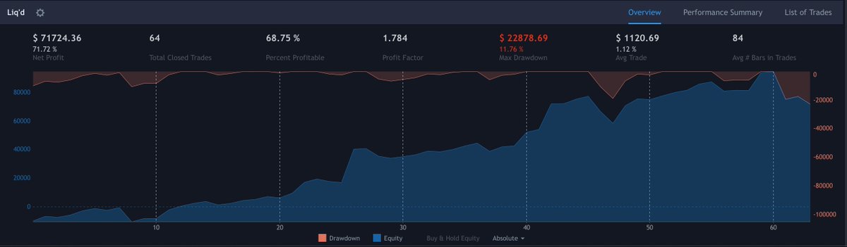 MilkCookiesCap's tweet photo. Here are the most up-to-date backtests for the Liq Hunter algo, live on alpha algo, w/ and w/o fees respectively. If anyone is interested in additional metrics, please feel free to reach out over twitter or discord! https://t.co/3MYBeXvfcs