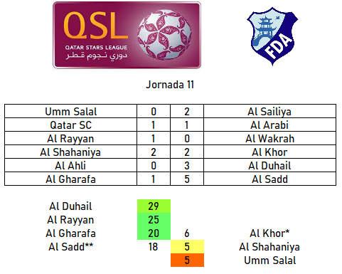 DaniDeuder's tweet photo. Resultados y clasificación jornada 11 (fin 1ª vuelta) #QSL 🇶🇦
➡️ Primer matchball salvado por Xavi. Victoria contundente sobre Al Gharafa
➡️ Al Rayyan salva el partido en el 91
➡️ Al Duhail, sobrio pero seguro y con refuerzos de altura en el horizonte
#FutAsia https://t.co/qVfVHabT5O