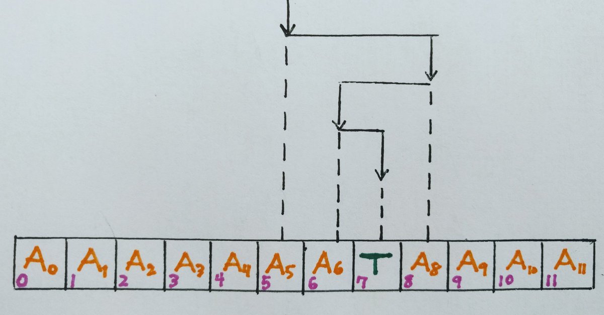 An array is shown as a row of adjoining boxes, indexed from zero to eleven. The entries in the boxes are labeled A_0, A_1, ... , A_11, except for the entry at index 7, which is labeled as T (which stands for target).

Above the array is a sequence of vertical arrows pointing to boxes indexed by 5, 8, 6, and 7, in that order. 

This depicts binary search.