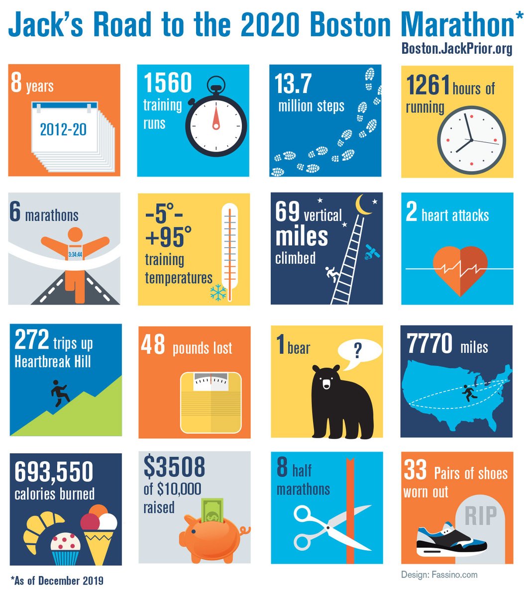 Boston 2020 training started this morning -- 17 weeks out.  Thanks to @FassinoDesign for this infographic on my journey to date.     Visit boston.jackprior.org to follow along and to support <a href="/newton_rotary/">Rotary Club of Newton</a> Scholarships.