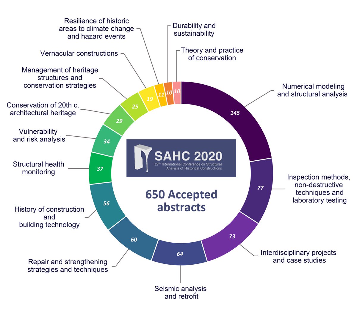 2020Sahc's tweet image. Who’s saying what at the #SAHC2020? 63% of the corresponding authors are male while 37% are female. 👨🏻‍💻👩🏻‍💻

The distribution of accepted abstracts by topic is shown below.

#topicdistribution #donutchart