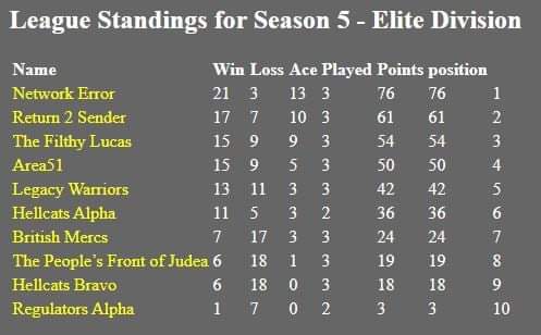 Gaming__Synergy's tweet photo. Standings after week 3

Discord:
👉👉 https://t.co/QPRHugLoJq

Facebook:
👉👉 https://t.co/9TyhyHjY9j

#getyourhackon #GamingSynergy #FireWallZeroHour #esports https://t.co/PWdnJlEkuB