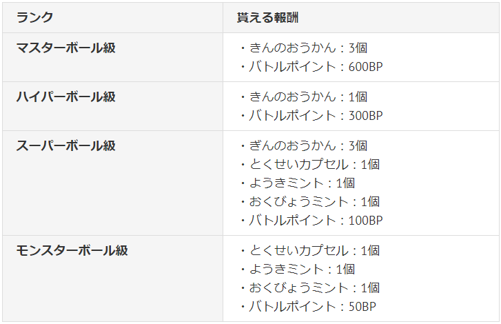 ぽけます ポケモンまとめマスター シーズン1終了まで残り1週間 マスターボール級到達の 600bp は絶対逃せない 画像は各ランク到達の報酬です シーズン1終了1週間前のまとめはこちらから T Co lqpdifat ポケモン剣盾 ポケモン