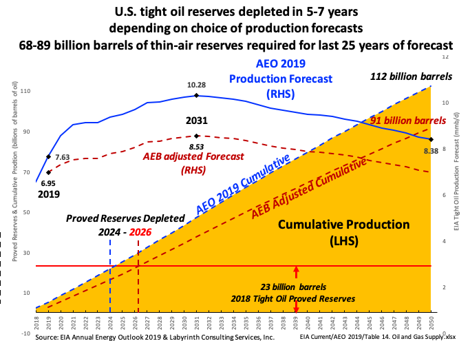 aeberman12's tweet image. U.S. tight oil reserves depleted in 5-7 years 
depending on choice of production forecasts.
68-89 billion barrels of thin-air reserves required for last 25 years of forecast.
#OOTT #oilandgas #oil #WTI #CrudeOil #fintwit #OPEC
