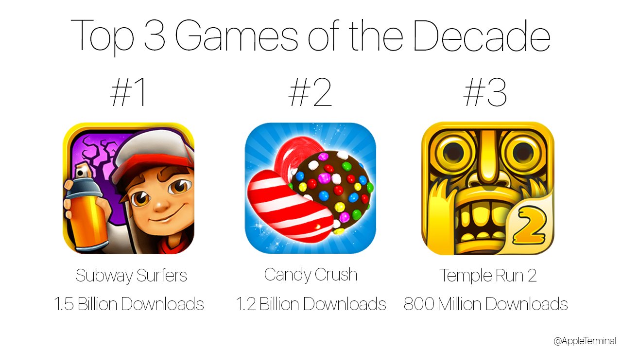 Apple Terminal on X: The Top 3 Games of the Decade: #1- Subway Surfers  with 1.5 billion downloads #2- Candy Crush wth 1.2 billion downloads #3-  Temple Run 2 with 800 million