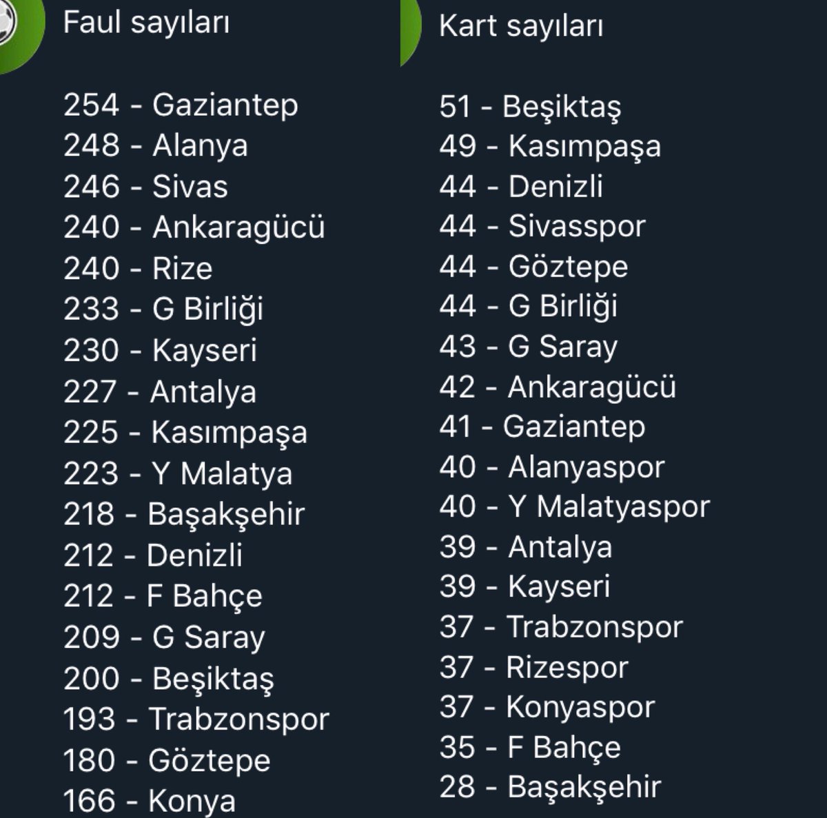 Beşiktaş ligin en az faul yapan 4. Takımı... En çok kart gören 1. Takımı.. her 4 faulunden biri sarı kart. Doğramanın daha açık hali görülmemiştir.