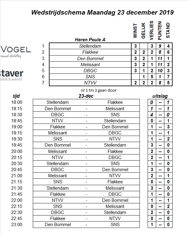 Poule A is gespeeld en was tot het einde toe spannend.
Uiteindelijk gaat Den Bommel als 1e in de poule door naar de Finale Poule, gevolgd door Melissant en DBGC.

Stellendam, NTVV, Flakkee en SNS gaan door naar de herkansingspoule