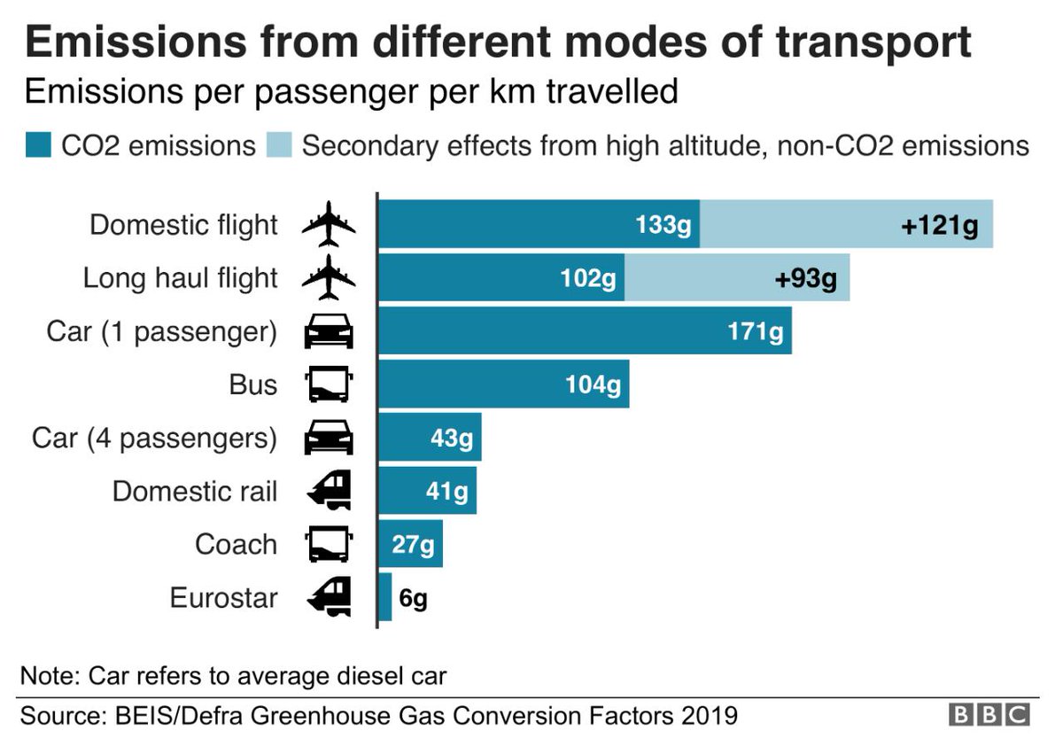 bashrunway3's tweet image. If someone defends the #aviation industry by stating it &apos;only&apos; represents 2% of global #Co2 emissions, please politely point out the following.

% Global population who flies in a given year≈5%
% Co2 from all global shipping≈3%
Emissions at altitude almost double warming impact