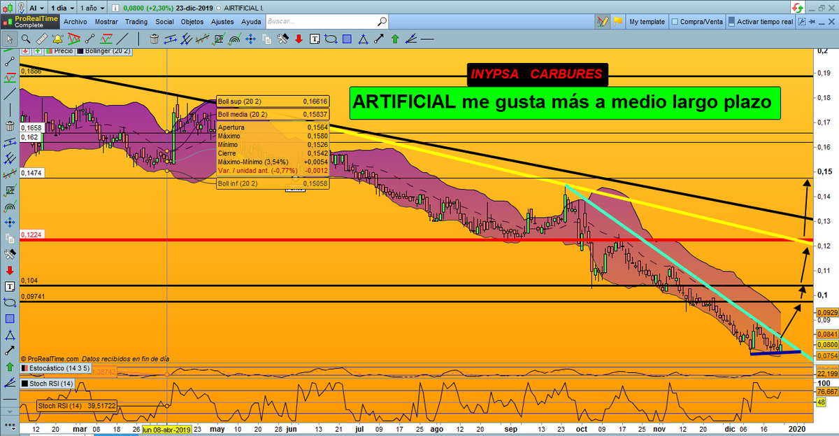 especulata's tweet photo. +2,30% #INYPSA 0,0800 € #AIRTIFICIAL #CARBURES
TRIO DE ASES O ALGO MÁS ...
será en 2020 ...
sin duda alguna se hace rogar mas de la cuenta
hasta cuando ...
valor a segir de cerca por si acaso hay 🚀🚀 https://t.co/zgpIPLZkhr