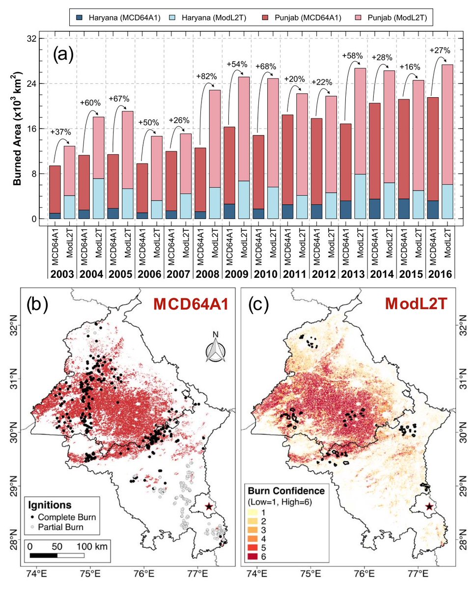 .@TheRealPyroTina et al. (2019) apply experimental MODIS-Landsat (ModL2T) methods to map 30m burned areas in #GoogleEarthEngine and refine global fire emission estimates for post-monsoon agricultural fires in northwestern India. #LoLManuscriptMonday bit.ly/Liu_et_al_2019