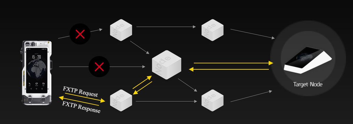 Jahgo_Odyssey's tweet photo. FXTP is a unique data encryption protocol developed by @functionx_io in 2018. It is integrated into the #BOB phone by default. Thanks to #FXTP, telephone conversations and data transfer have become so secure. #FUNCTIONX #fx #BlokOnBlok #crypto #bitcoin #dapp https://t.co/gRNCZKHSPF