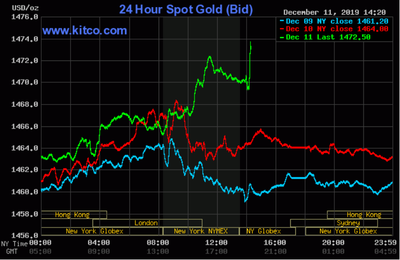 SilverViperCorp's tweet photo. Gold, silver score gains and hit new daily highs post-FOMC https://t.co/NgGBLNiuFx #gold #silvertoothactivities https://t.co/P4YMTNZnGt