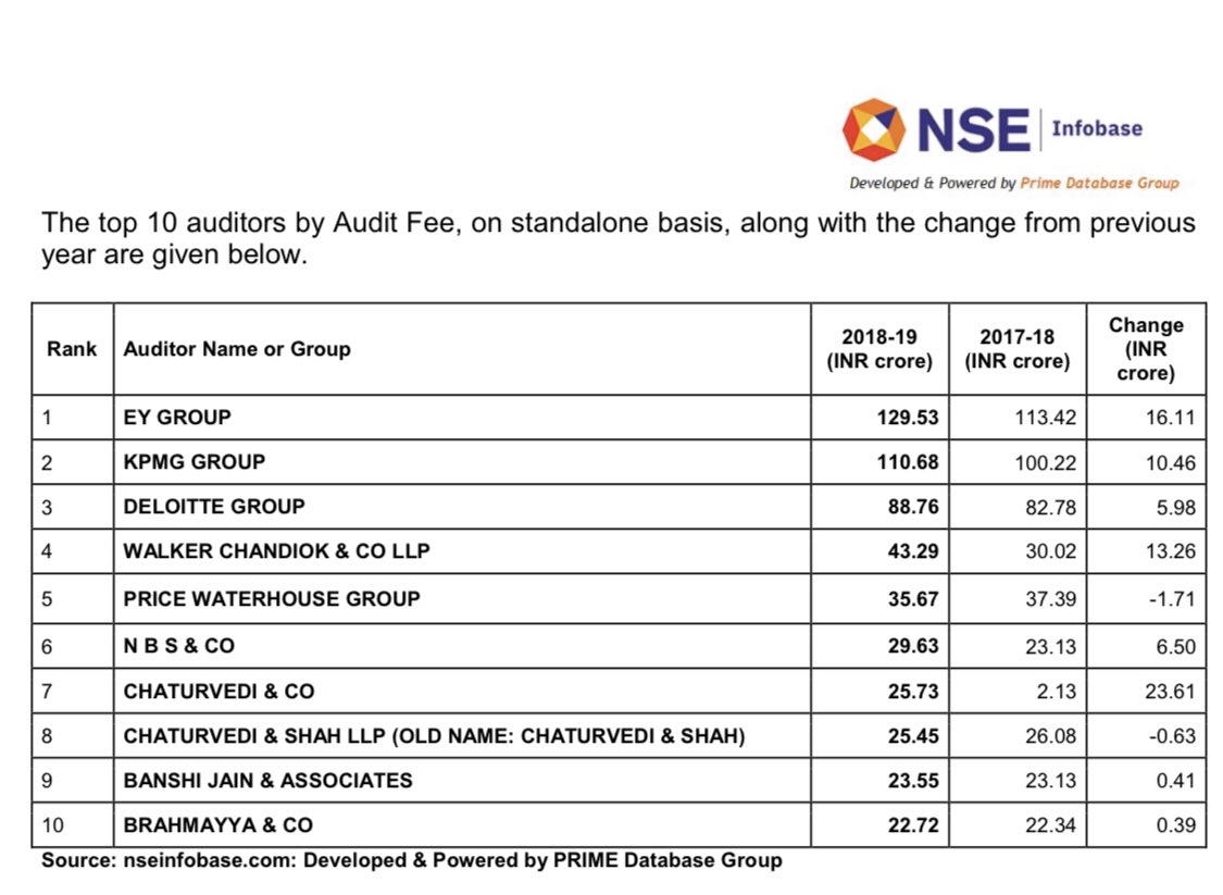 Vishesh C Chandiok A Twitter Proud Of Our India Audit Affiliate Walker Chandiok Co Llp Which Is Challenging The Status Quo As The Largest Indian Audit Firm No 4