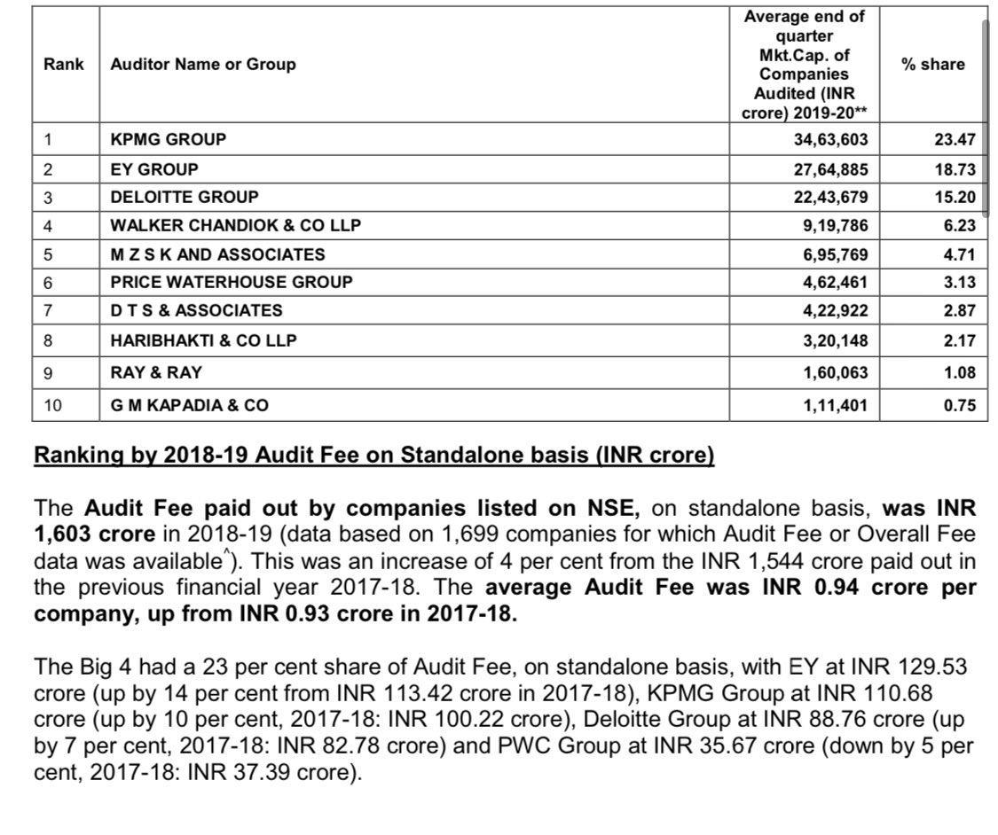 VisheshCC's tweet photo. Proud of our #India #Audit affiliate Walker Chandiok &amp; Co LLP which is challenging the status quo as the largest Indian #Audit Firm &amp; No 4. overall by a distance on Audit Fees, MarketCap &amp; Number of #NSE listed audit clients 

#StatusGo 
@primedatabase 
@NSEIndia https://t.co/pi3GxltUiO