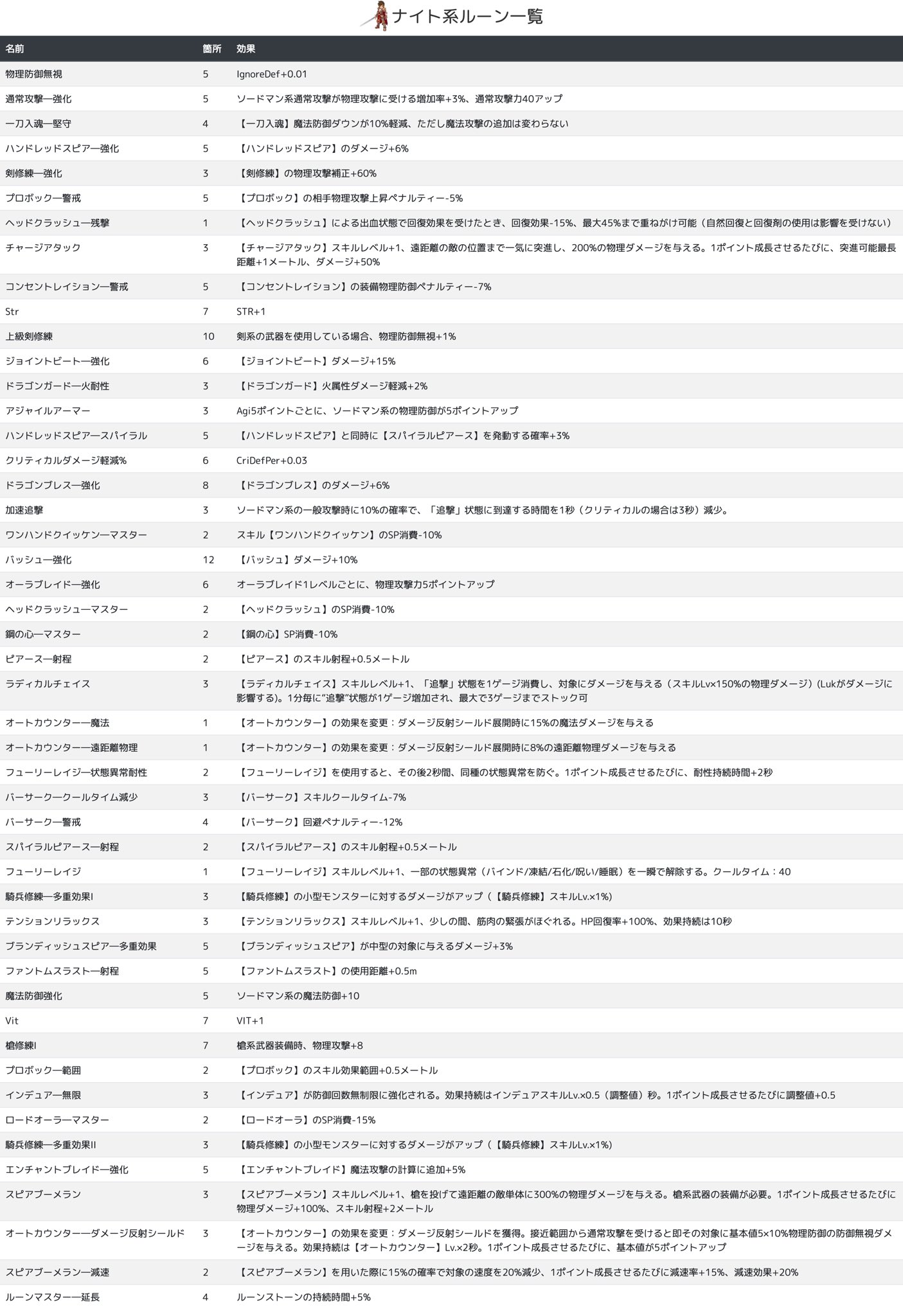 ばてぃ ラグマス ナイト系のルーン情報をまとめました 3次職で追加されるルーンもあるので まだの方は注意してね T Co Psiiww8nxw ラグマス