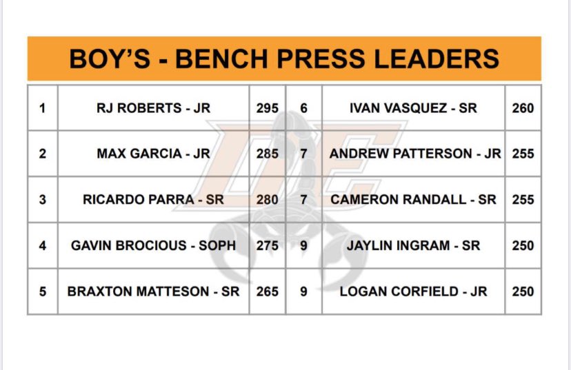 DEdgeStrong's tweet photo. 2019 Fall Testing Top Overall Bench Leaders @DesertEdgeHS @DEdgeFootball @DesertEdgeTF https://t.co/9l9xOJwBFn