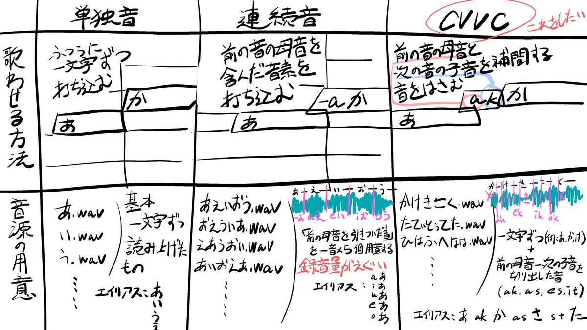 明確に合ってるかどうか分からないけどUTAU音源の説明を友達にざっくり行った図 