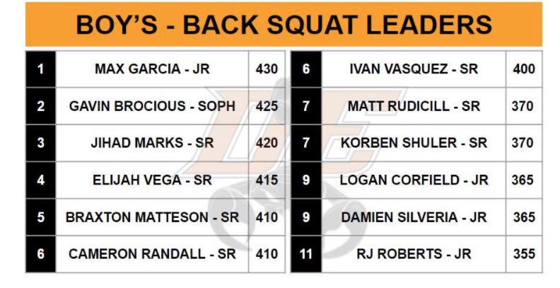 DEdgeStrong's tweet photo. 2019 Fall Testing leaders (continued) @DEdgeFootball @DEdgeStrong @DesertEdgeHS @dehswrestling https://t.co/EhgcjnC1Wj