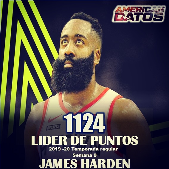 AmericanDatos's tweet image. #jamesharden se convirtió en el lider de #NBA con un total de 1124 puntos anotados en temporada regular 👏🏀
.
.
La Barba" está imparable, en el partido entre los #Rockets ante los #Suns convirtió 47 puntos en 34 minutos y llevó a su equipo a la victoria 125-139
